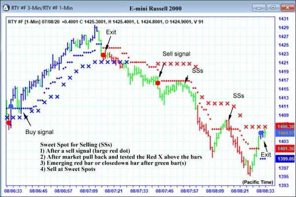 AbleTrend Trading Software RTY chart