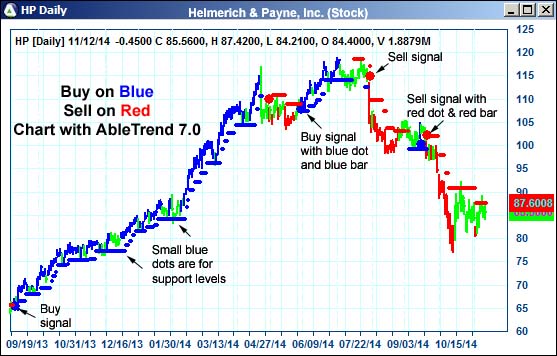 AbleTrend Trading Software HP chart