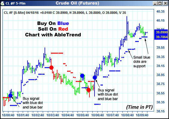 AbleTrend Trading Software CL chart