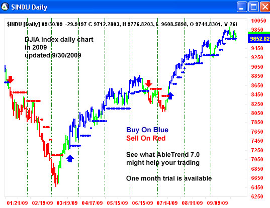 AbleTrend Trading Software $INDU chart