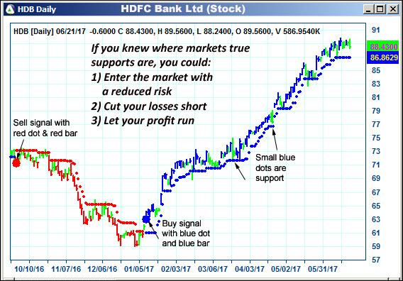 AbleTrend Trading Software HDB chart