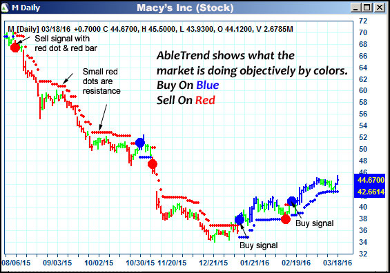 AbleTrend Trading Software M chart