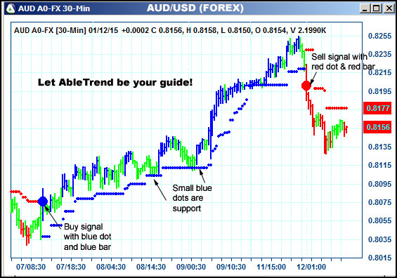 AbleTrend Trading Software AUD chart