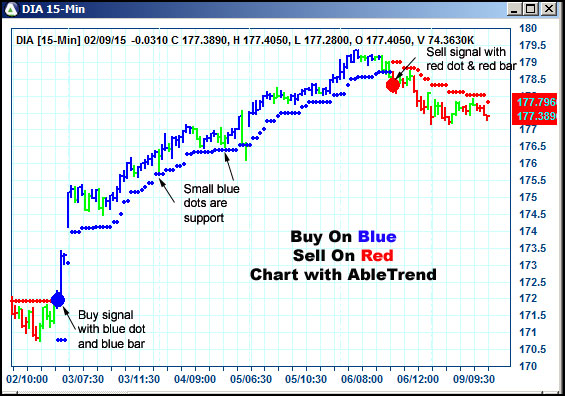 AbleTrend Trading Software DIA chart