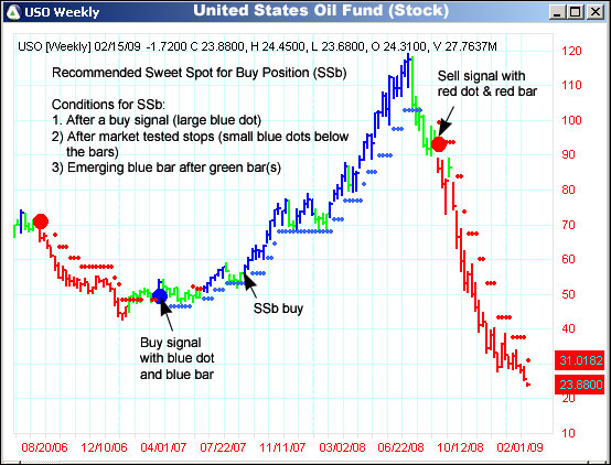 AbleTrend Trading Software USO chart