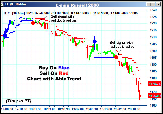 AbleTrend Trading Software TF chart