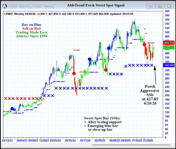 AbleTrend Trading Software CRWD chart