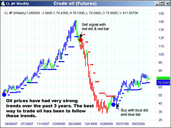 AbleTrend Trading Software CL chart