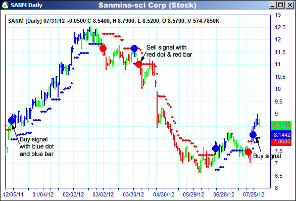 AbleTrend Trading Software SANM chart