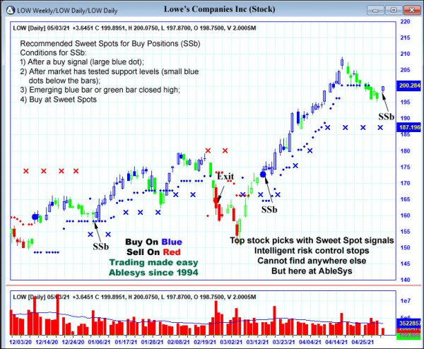 AbleTrend Trading Software LOW chart