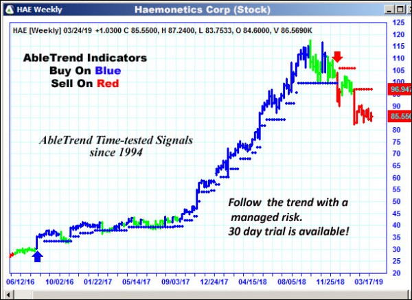 AbleTrend Trading Software HAE chart