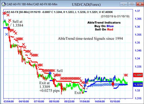 AbleTrend Trading Software CAD chart