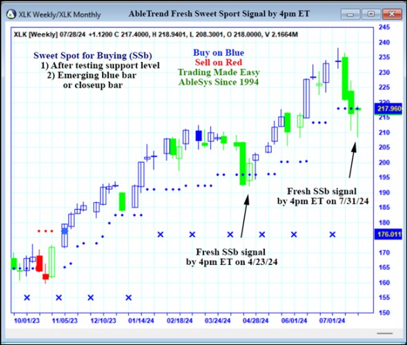 AbleTrend Trading Software XLK chart