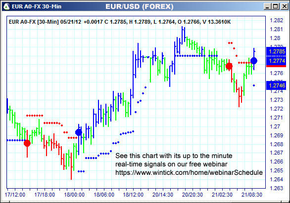 AbleTrend Trading Software EUR chart