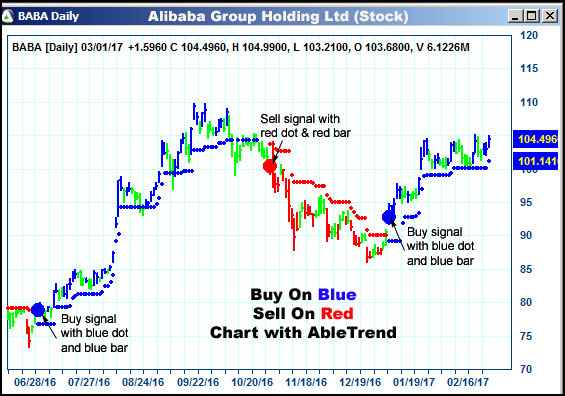 AbleTrend Trading Software BABA chart