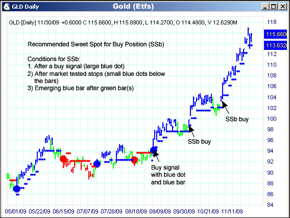 AbleTrend Trading Software GLD chart