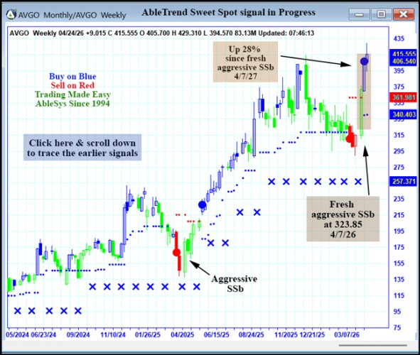 AbleTrend Trading Software AVGO chart