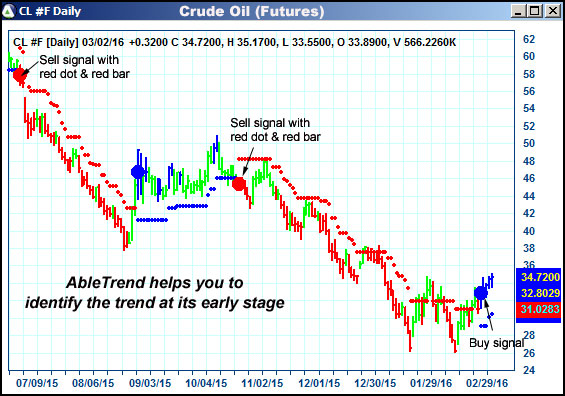 AbleTrend Trading Software CL chart