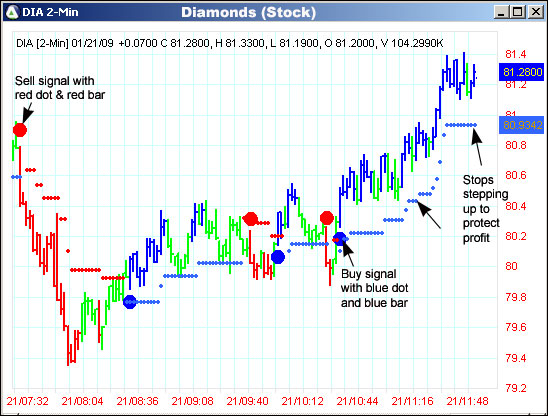 AbleTrend Trading Software DIA chart