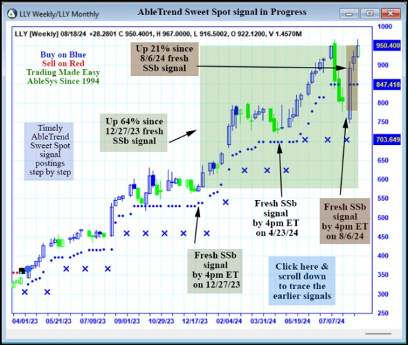 AbleTrend Trading Software LLY chart