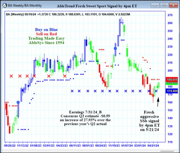 AbleTrend Trading Software BA chart