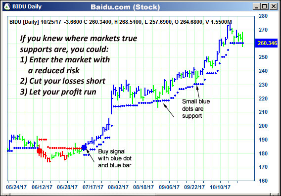 AbleTrend Trading Software BIDU chart