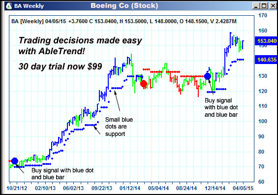 AbleTrend Trading Software BA chart