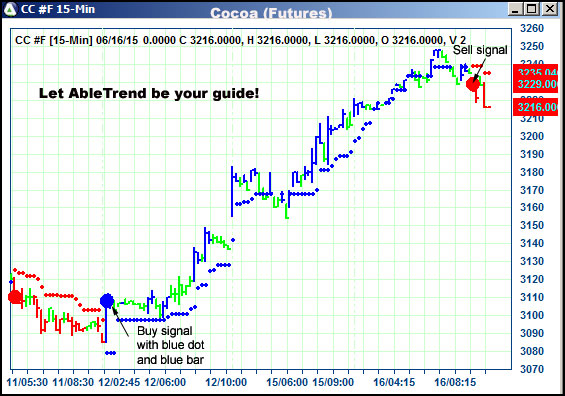 AbleTrend Trading Software CC chart