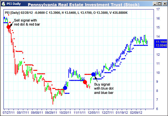 AbleTrend Trading Software PEI chart