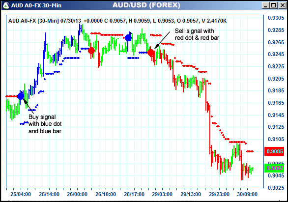 AbleTrend Trading Software AUD chart