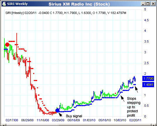 AbleTrend Trading Software SIRI chart