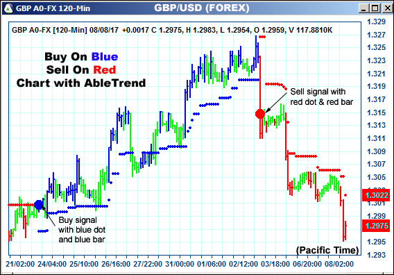 AbleTrend Trading Software GBP chart