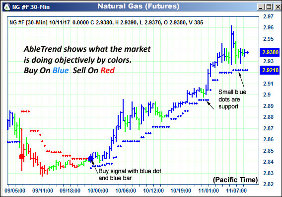 AbleTrend Trading Software NG chart