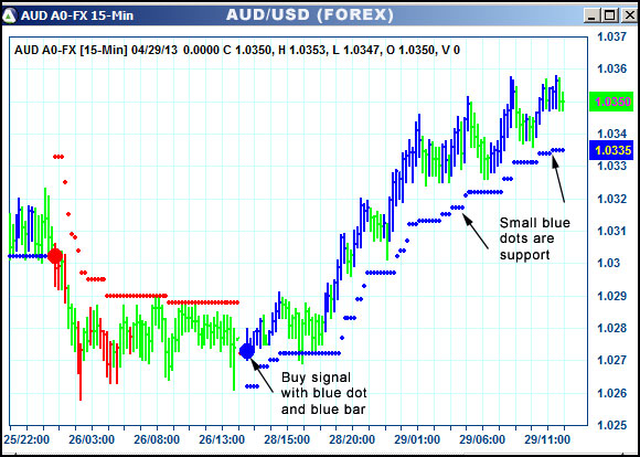 AbleTrend Trading Software AUD chart