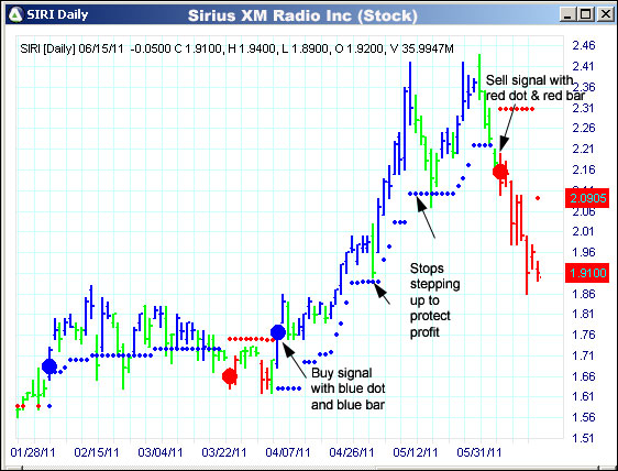 AbleTrend Trading Software SIRI chart