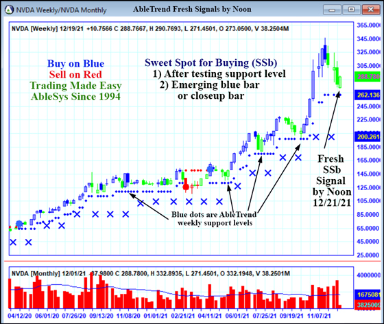 AbleTrend Trading Software NVDA chart