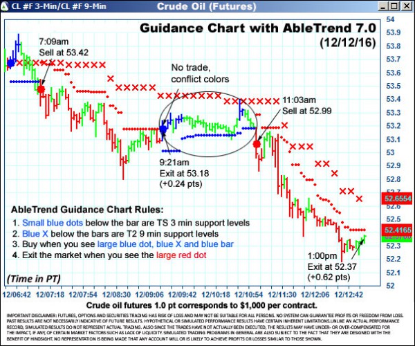 AbleTrend Trading Software CL chart