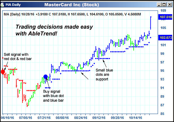 AbleTrend Trading Software MA chart