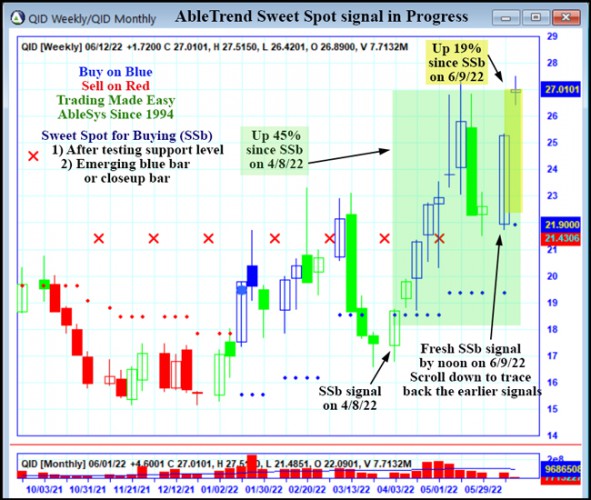 AbleTrend Trading Software QID chart