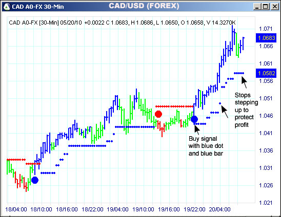 AbleTrend Trading Software CAD chart