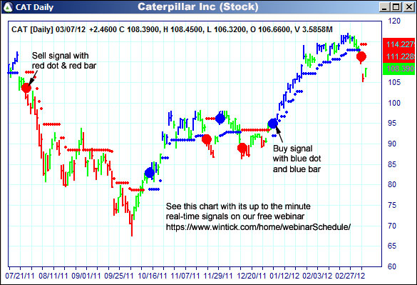 AbleTrend Trading Software CAT chart