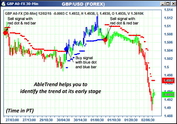 AbleTrend Trading Software GBP chart