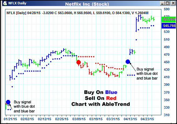 AbleTrend Trading Software NFLX chart