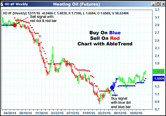 AbleTrend Trading Software HO chart