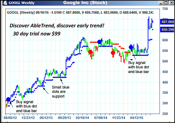 AbleTrend Trading Software GOOGL chart