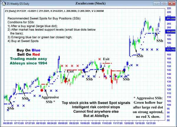 AbleTrend Trading Software ZS chart