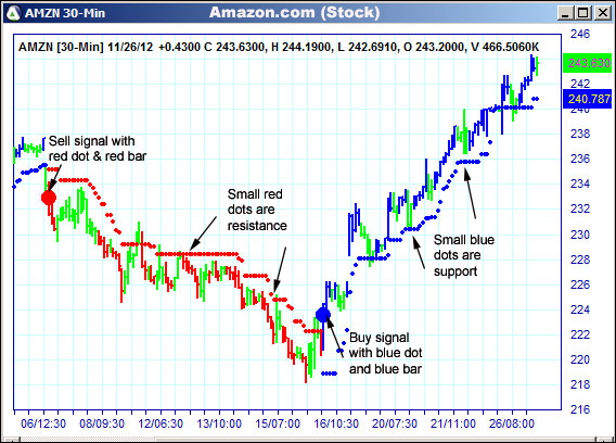 AbleTrend Trading Software AMZN chart