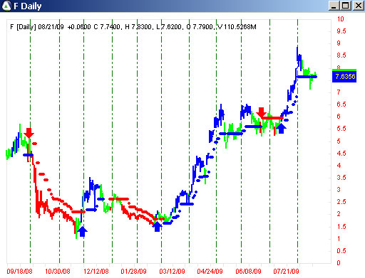 AbleTrend Trading Software F chart