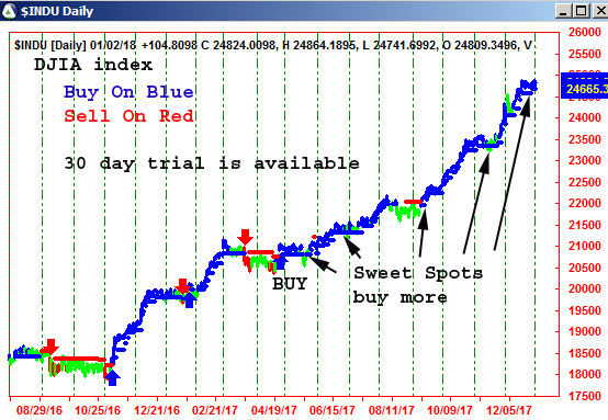 AbleTrend Trading Software $INDU chart