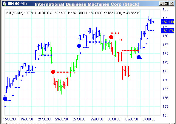 AbleTrend Trading Software IBM chart